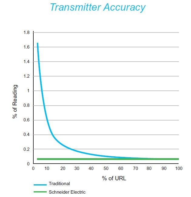 FoxCal enables accuracy to be expressed as a percentage of reading (green line in diagram above)